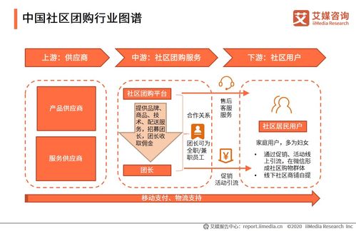 艾媒咨詢《2020上半年中國社區(qū)團購行業(yè)專題研究報告》解讀 新興模式崛起，機遇與挑戰(zhàn)并存