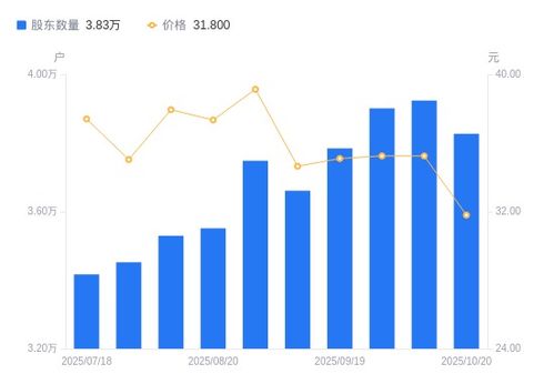 中簡科技股東戶數減少2.47%，戶均持股上升顯示籌碼集中趨勢