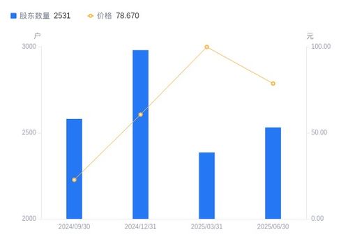 禾信儀器股東結(jié)構(gòu)變動分析 戶數(shù)增長與持股集中度下降的雙重影響
