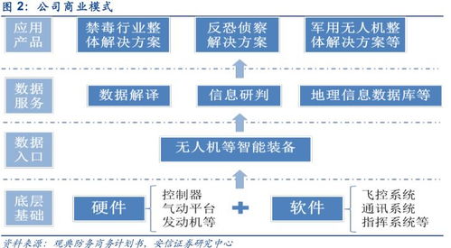 四大維度探析工業(yè)無人機(jī)龍頭觀典防務(wù)的銷售及技術(shù)服務(wù)成長(zhǎng)空間