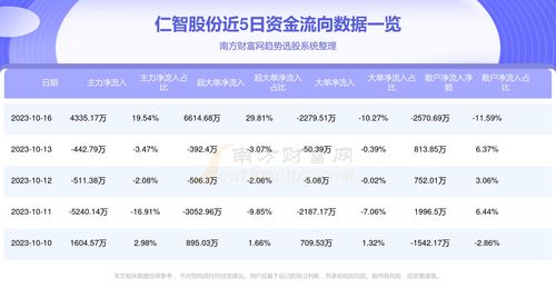 仁智股份軟件開發業務獲主力青睞，10月16日凈流入4335.17萬元